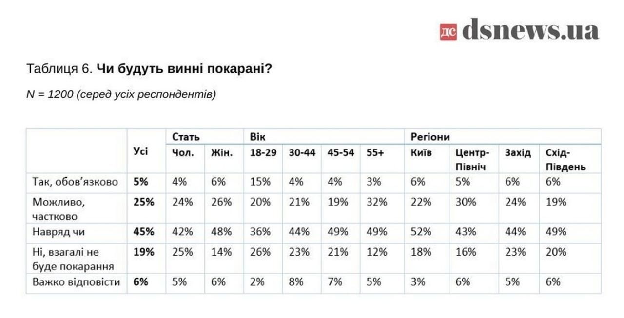 94 процента украинцев считают, что коррупционный скандал с Миндичем – это позор для власти: соцопрос 3