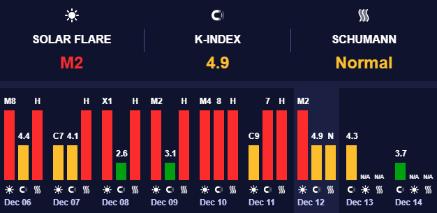 Прогнозуються магнітні бурі середнього рівня Прогнозуються магнітні бурі середнього рівня