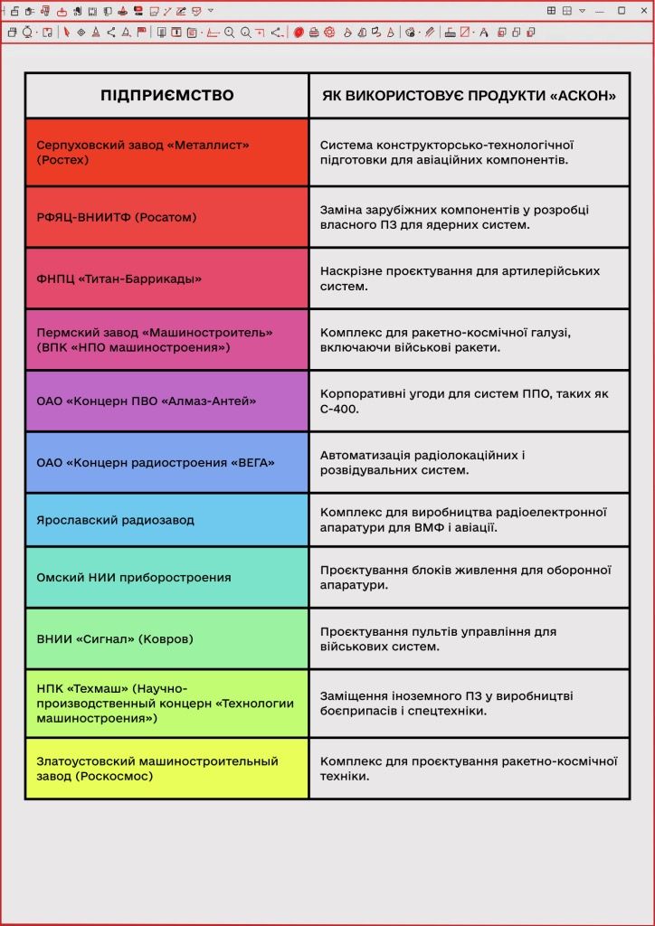 Українські хакери зламали АСКОН - ключову російську компанію з розробки софту для оборонки ворога 3