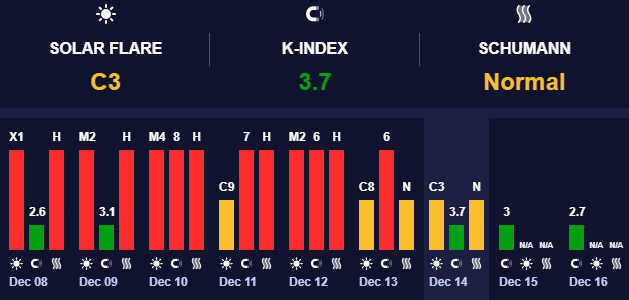 Магнітні бурі низького рівня – прогноз на 15 грудня 1