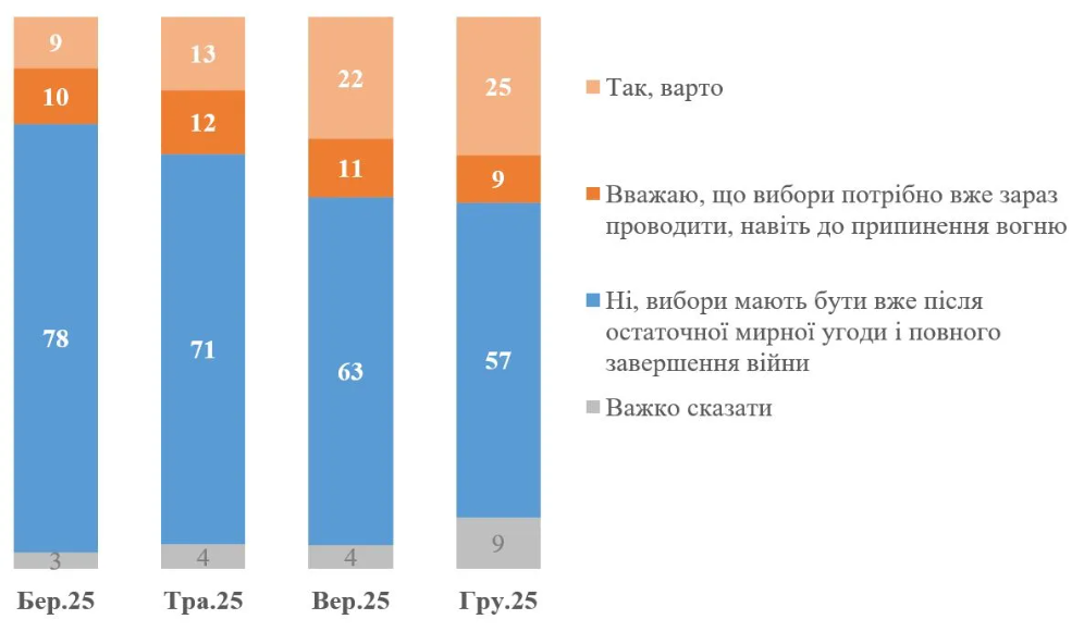 Результати опитування КМІС Результати опитування КМІС