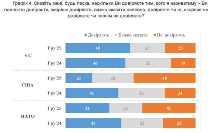 Довіра українців до ЄС, США і НАТО Довіра українців до ЄС, США і НАТО