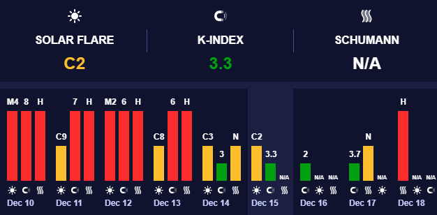 Магнитные бури низкого уровня