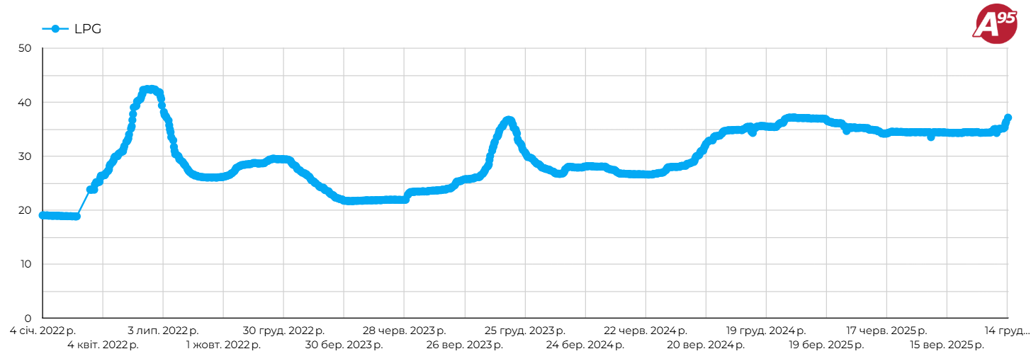 Динаміка середньої роздрібної ціни на LPG в Україні 2022-2025 рр., грн/л