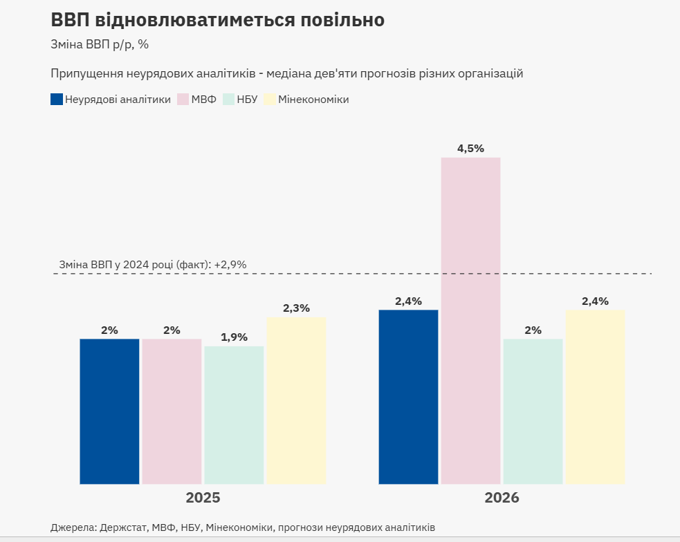 Курс гривні, інфляція та інші прогнози на 2026 рік від експертів 1