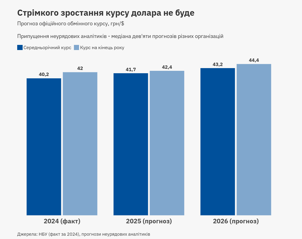 Курс гривні, інфляція та інші прогнози на 2026 рік від експертів 3
