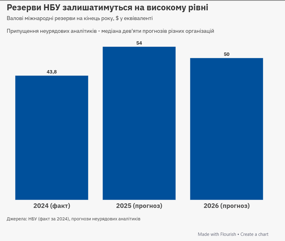 Курс гривні, інфляція та інші прогнози на 2026 рік від експертів 4