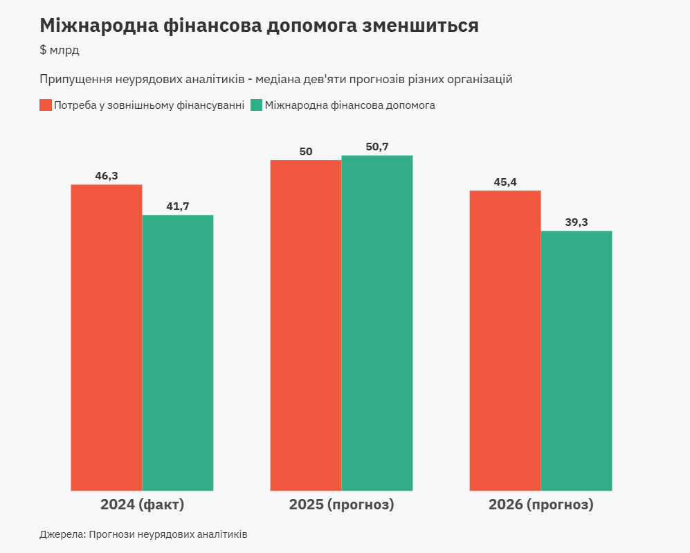 Курс гривні, інфляція та інші прогнози на 2026 рік від експертів 5