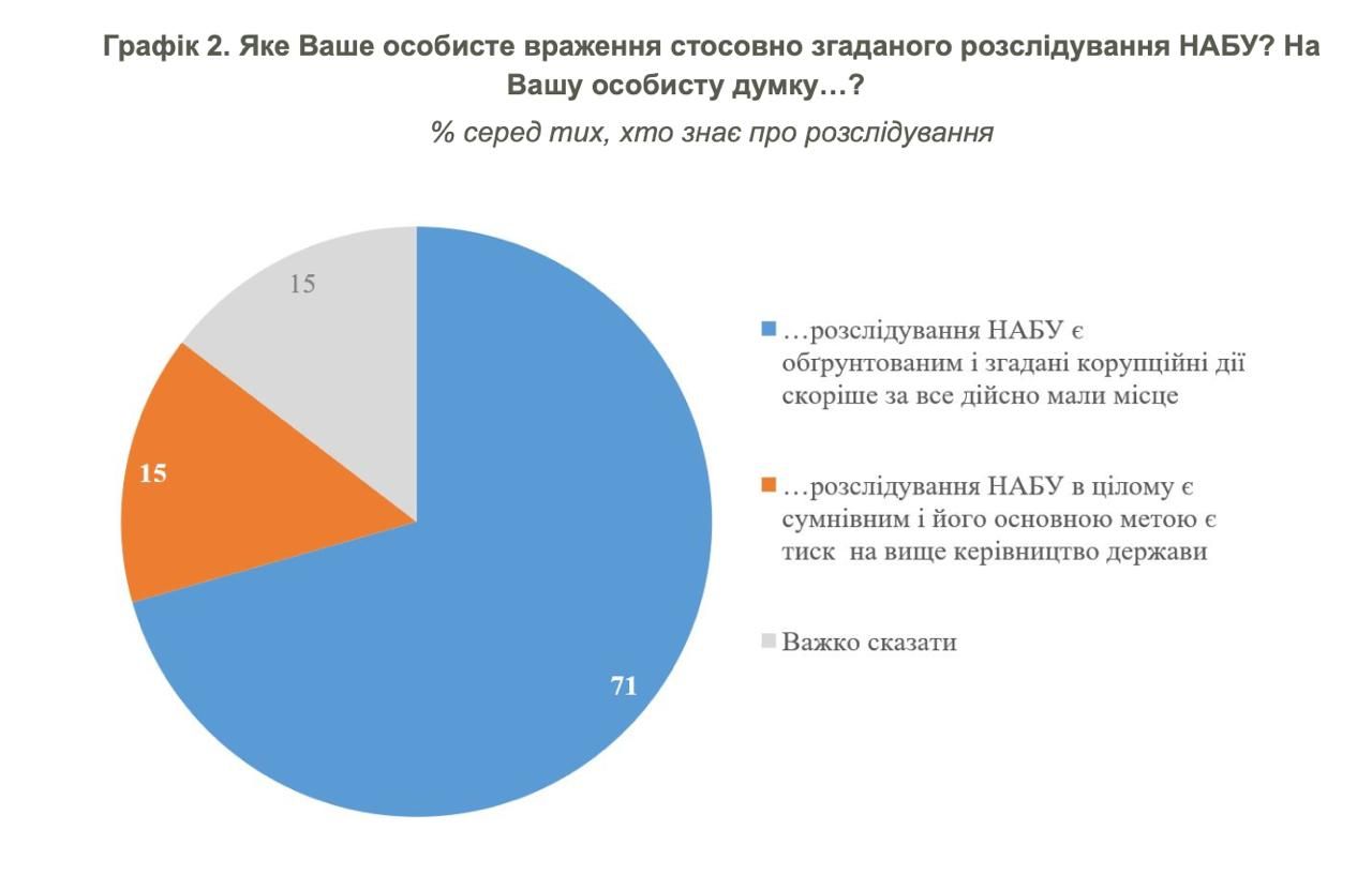 Результати опитування Результати опитування