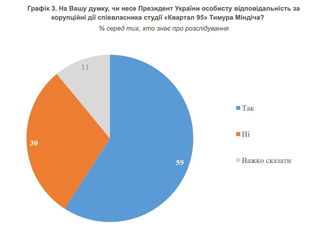 Результати опитування Результати опитування