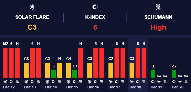 Магнтні бурі знову скували Землю