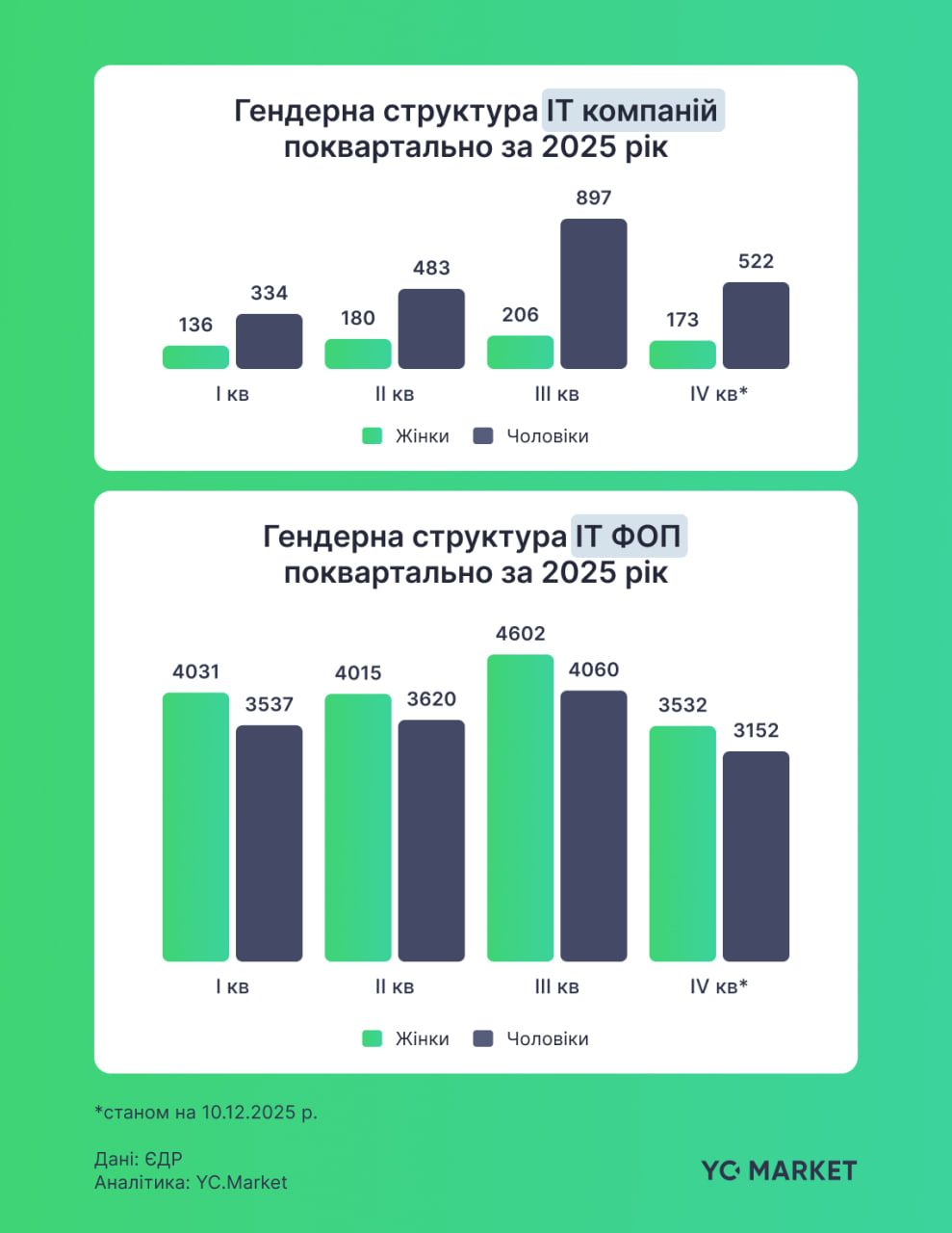 Гендерна структура поквартально Гендерна структура поквартально