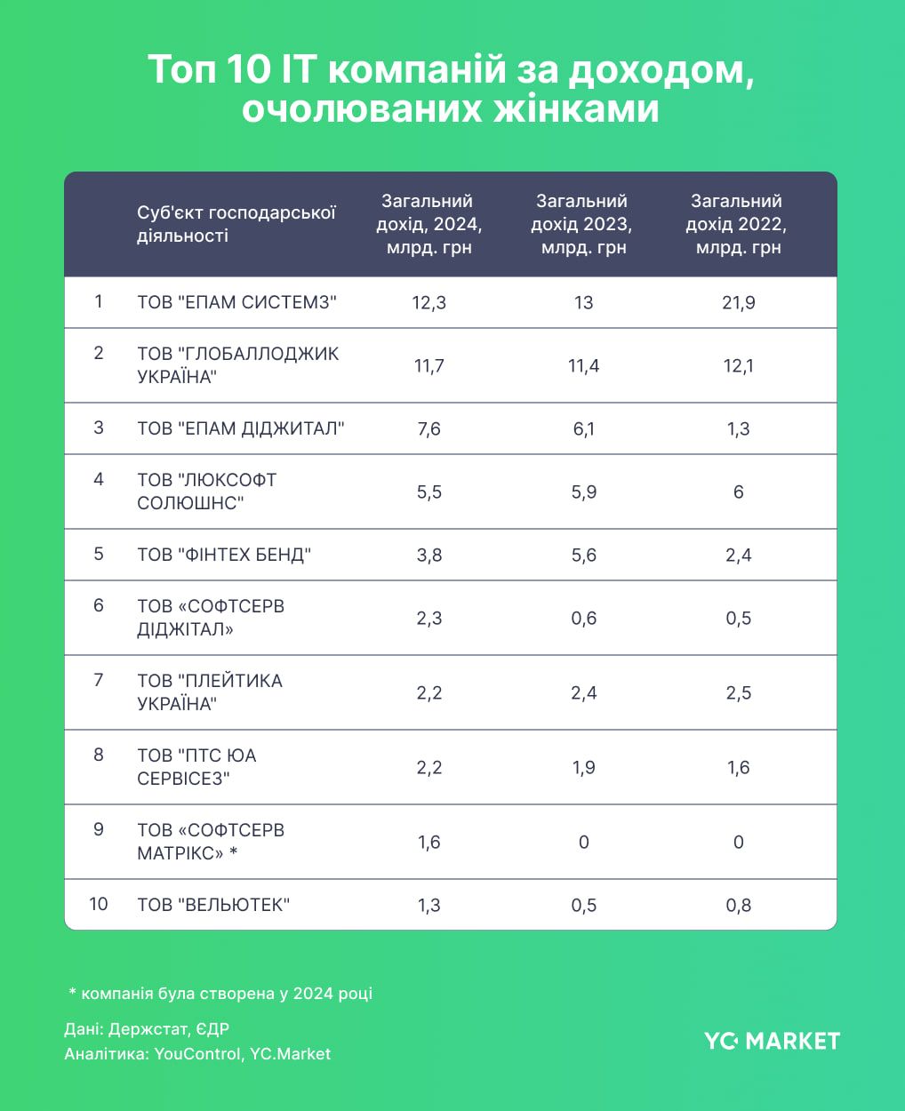 10 найбільших IT-компаній, очолюваних жінками 10 найбільших IT-компаній, очолюваних жінками