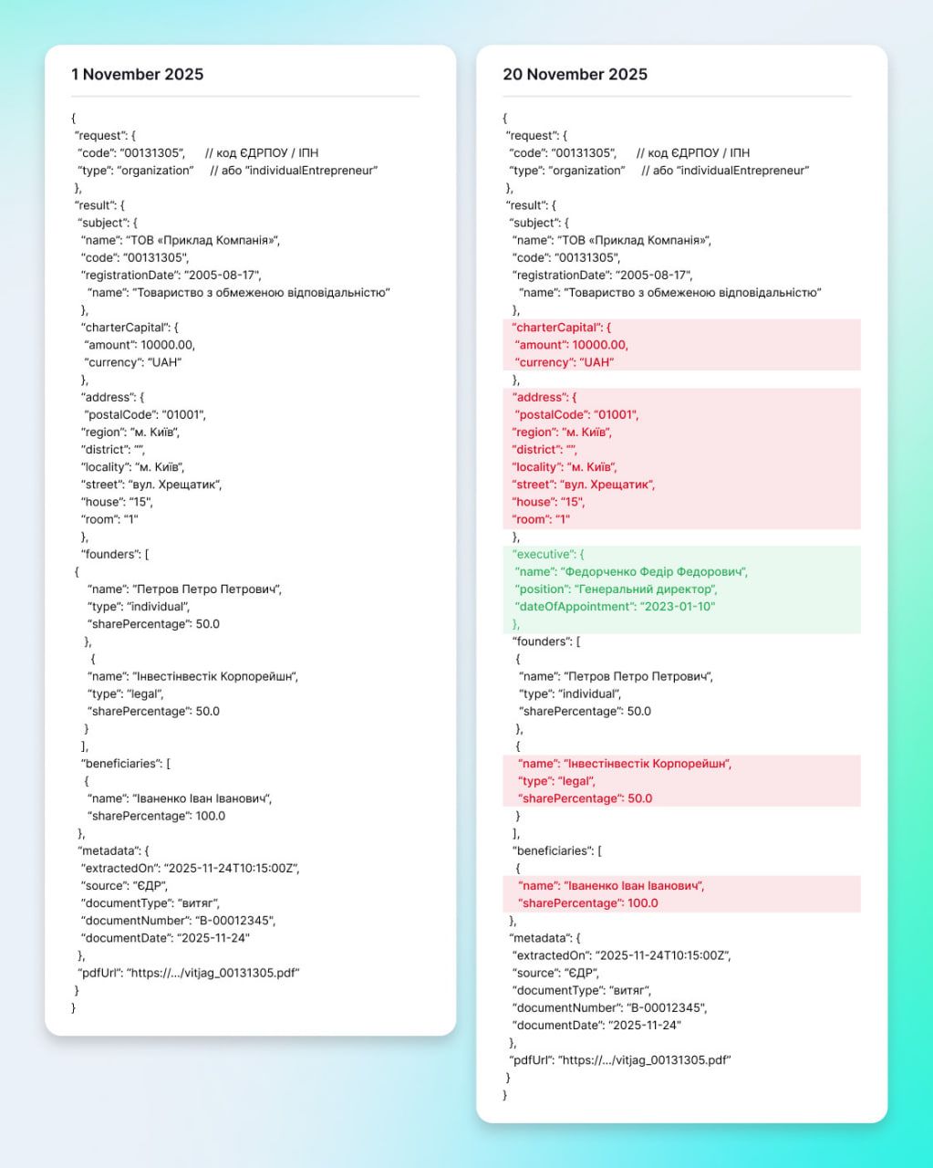 Приклад, як можуть виглядати зміни/видалення інформації з реєстрів в моніторингових системах. “Зелене” — з'явилися нові дані, “червоне” — видалення.