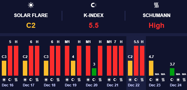 Магнітні бурі поки ще бушують
