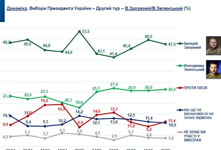 Во втором туре выборов Зеленский проигрывает с впечатляющим отрывом - опрос SOCIS 2