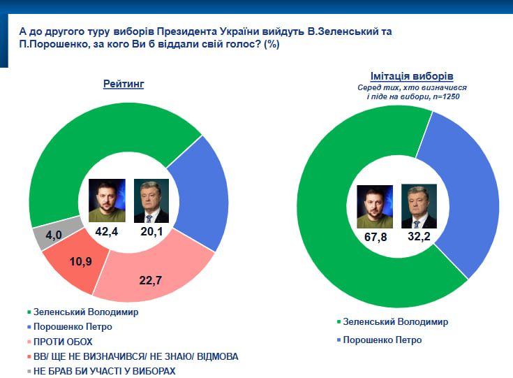 Во втором туре выборов Зеленский проигрывает с впечатляющим отрывом - опрос SOCIS 3
