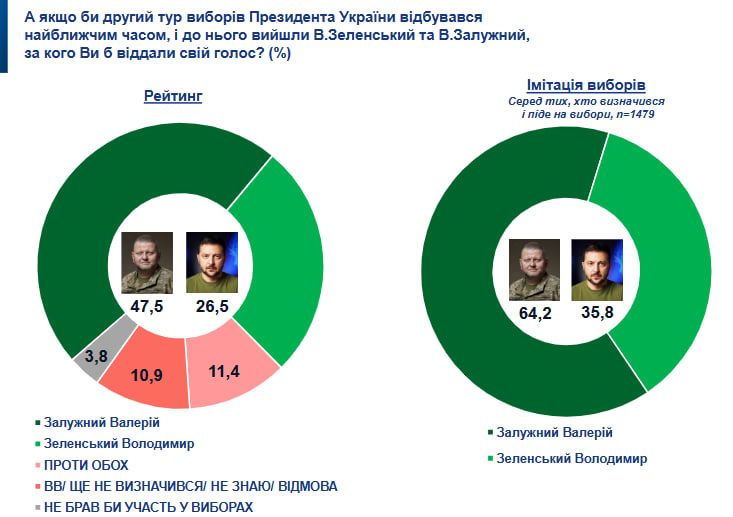 Во втором туре выборов Зеленский проигрывает с впечатляющим отрывом - опрос SOCIS 1