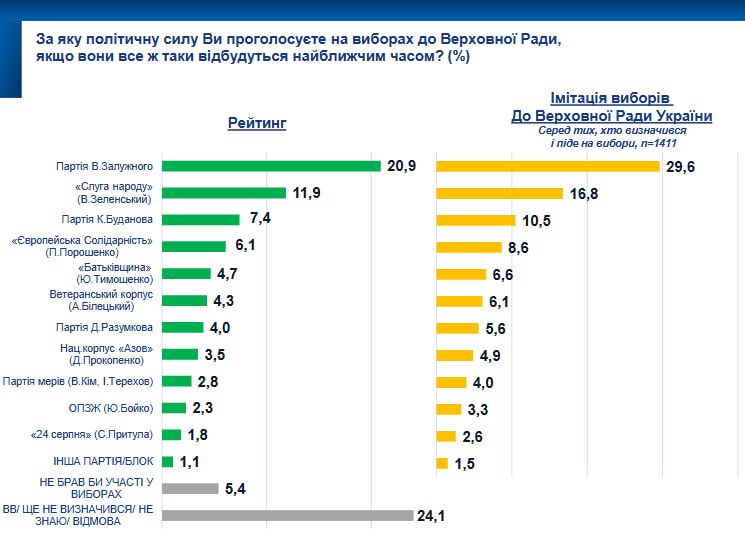 Во втором туре выборов Зеленский проигрывает с впечатляющим отрывом - опрос SOCIS 4