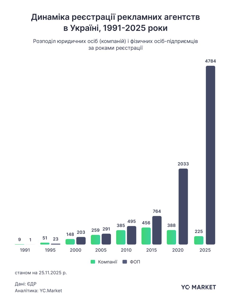Динаміка реєстрацій рекламних бізнесів в Україні