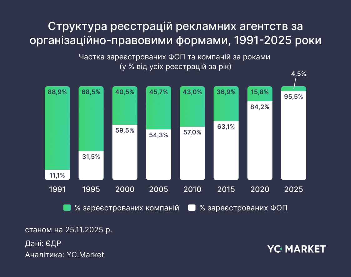 Структура відкриття по роках