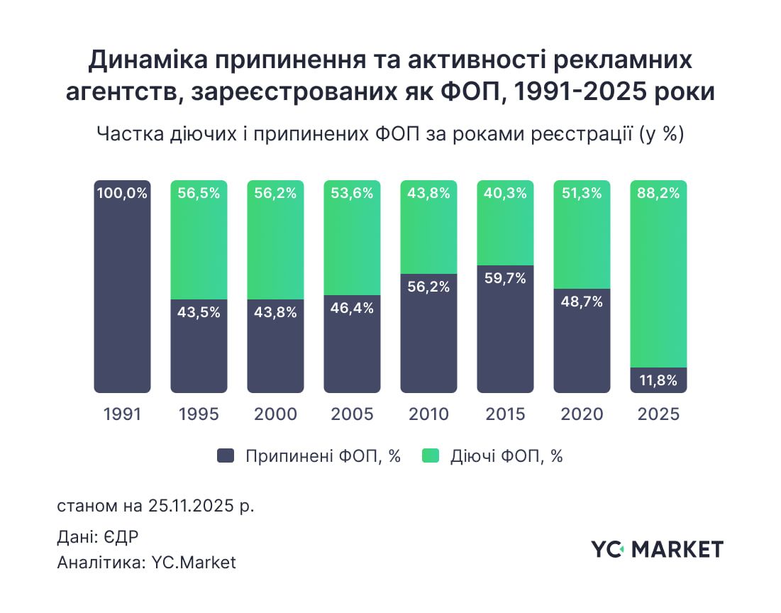 Динаміка закриття рекламних бізнесів за роками