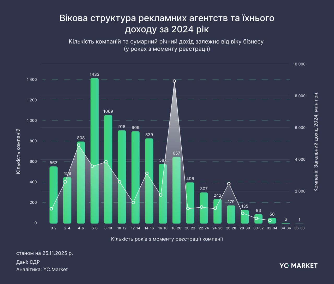 Вікова структура доходів рекламних агентств