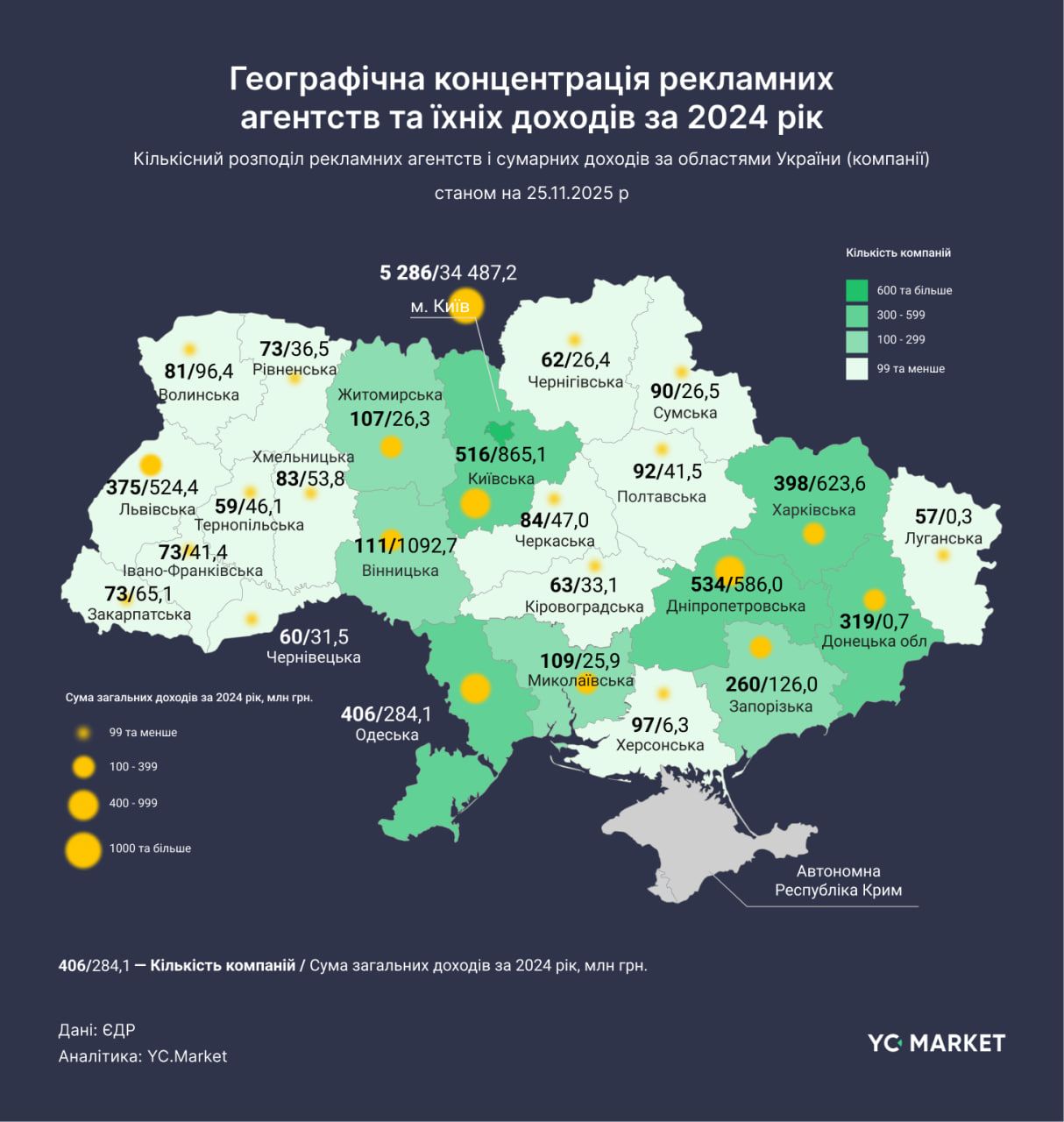 Розподіл рекламних агентств по регіонах України
