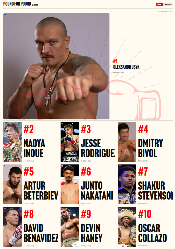 Усик на першому місці, незалежно від ваги у рейтингу найавторитетнішого медіа світу боксу 1