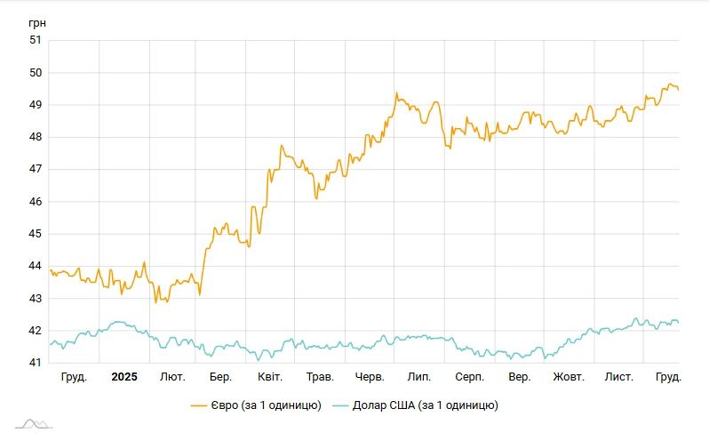 Ось як виглядала динаміка офіційного курсу євро (жовта лінія) та долара (блакитна лінія) до гривні за рік від грудня 2024 року до грудня 2025. Зростання курсу є в обох випадках, але ріст євро стрімкіший, а коливання - помітніші, джерело: НБУ