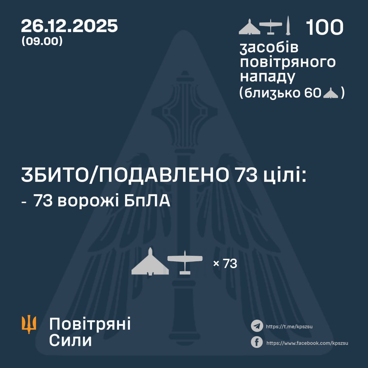 Росія атакувала Україну майже сотнею дронів та ракетою Іскандер-М: скільки збила ППО 1