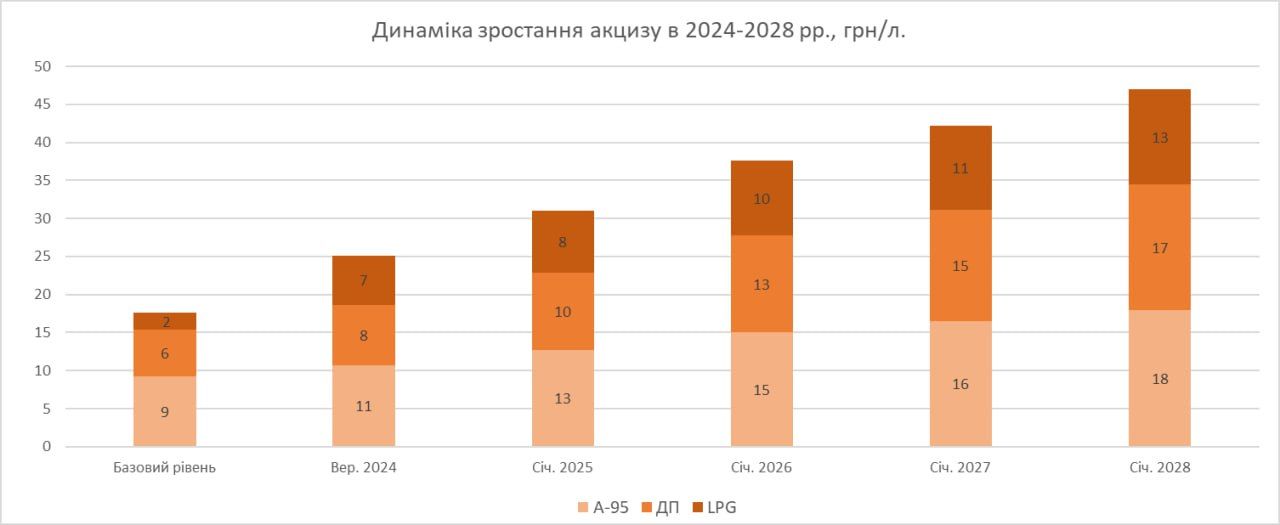З 1 січня податки на пальне в Україні зростуть: експерт дав прогноз цін на АЗС 1