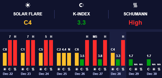 Магнітосфера Землі у спокійному стані – прогноз погоди на 29 грудня 1