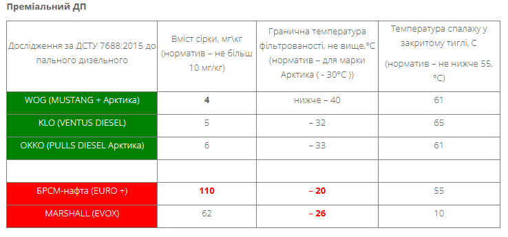 Чья солярка замерзнет: зимний дизель с разных АЗС проверили в лаборатории 2