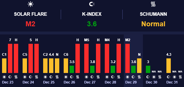 Магнитные бури минимальны, так что угрозы самочувствию нет