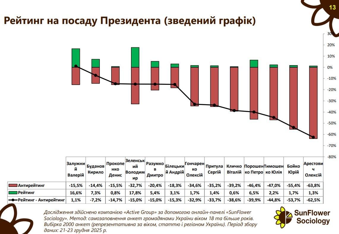 Можливі вибори президента: у другому турі шанси отримає навіть Білецький 1