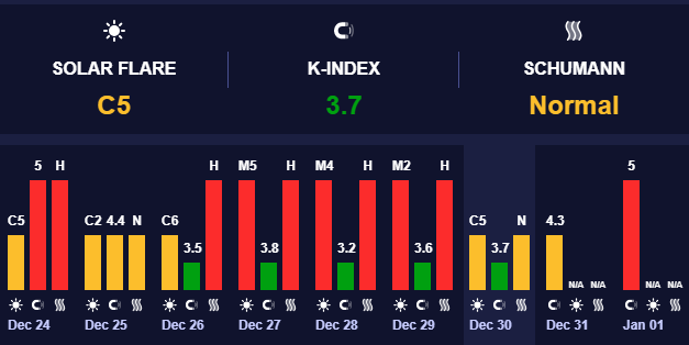 Наразі магнітні бурі класифікують, як середнього рівня