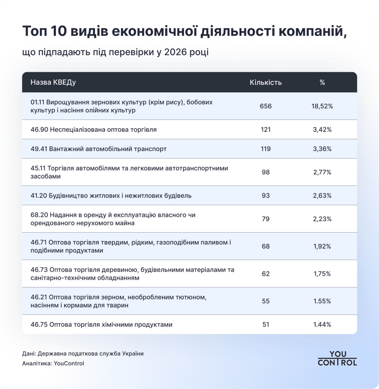 Cфери, в яких буде найбільше перевірок від податкової
