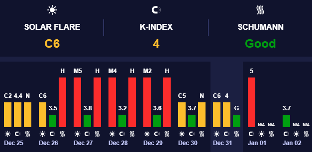 Магнітні бурі високого рівня
