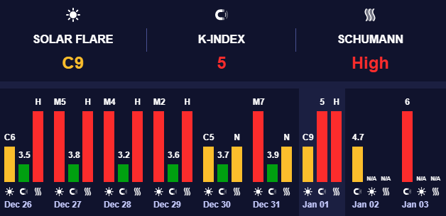 Геомагнітна активність підвищена