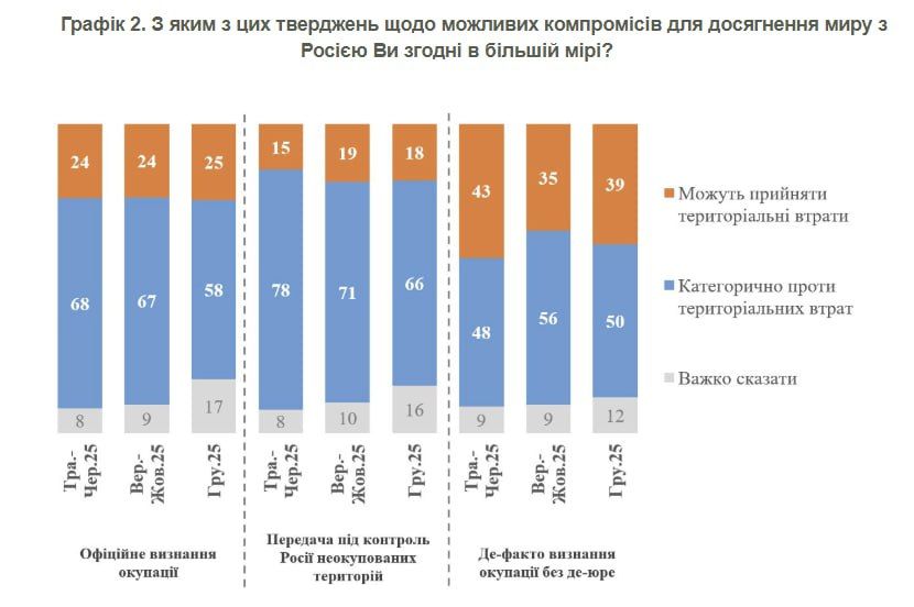 Половина украинцев против территориальных уступок РФ: даже если война будет продолжаться дольше - опрос 2