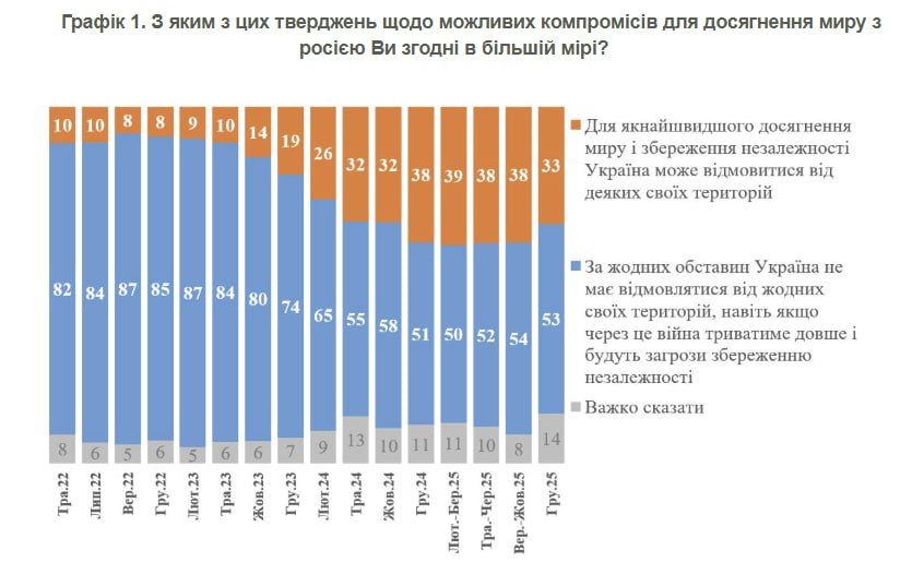 Половина украинцев против территориальных уступок РФ: даже если война будет продолжаться дольше - опрос 1
