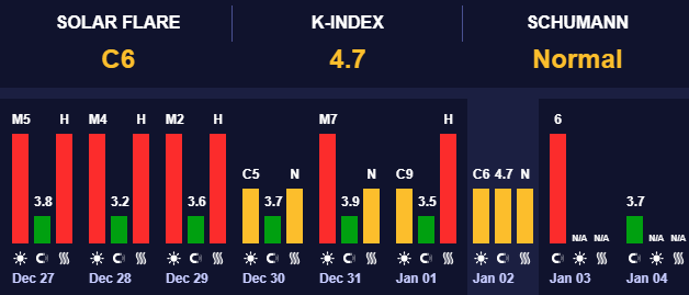 Геомагнитная активность высоко уровня