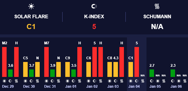 Магнітні бурі мінімального рівня