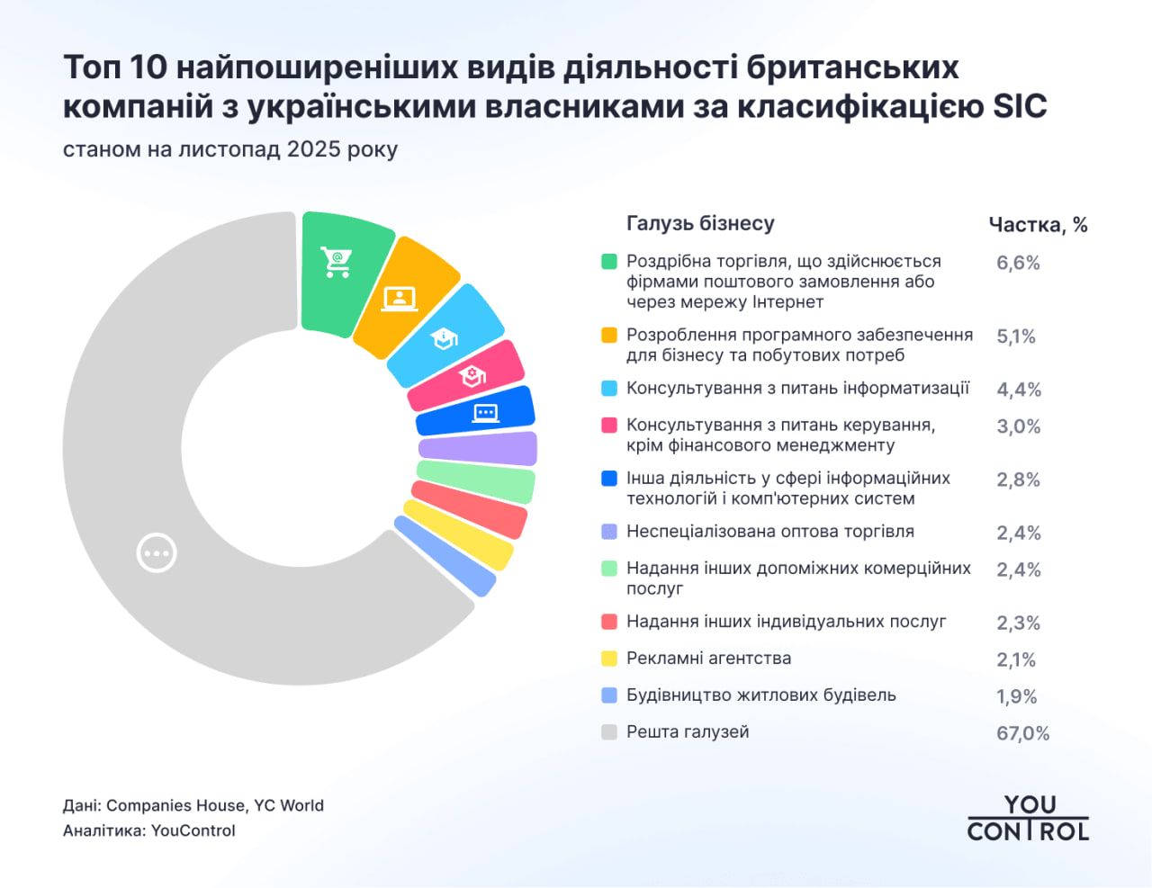 Самые распространенные виды деятельности принадлежащих украинцам британских компаний
