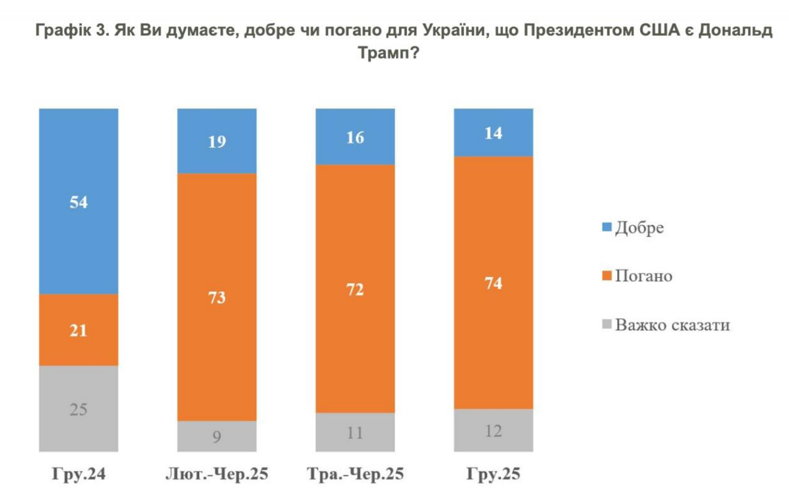 За рік кількість ненависників Трампа в Україні збільшилася утричі - соціологи вважають це впливом пропаганди РФ 1