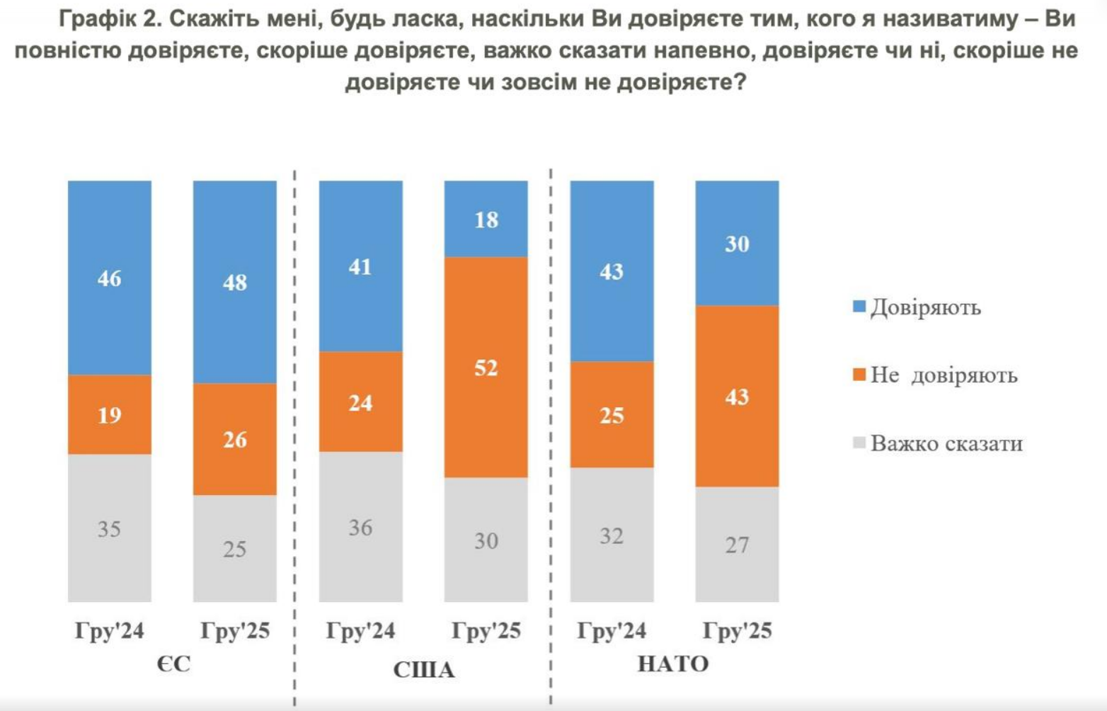 За рік кількість ненависників Трампа в Україні збільшилася утричі - соціологи вважають це впливом пропаганди РФ 2