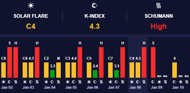 Бурі прогнозуються з К-індексом 5 (червоний рівень). – прогноз погоди на 9 січня 1