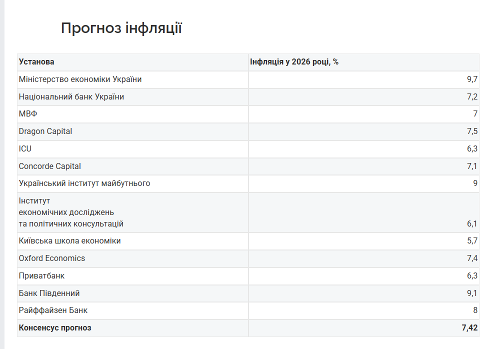 Рост цін і падіння гривні: прогнози експертів на 2026 рік 1