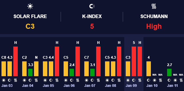 Магнітні бурі середнього рівня
